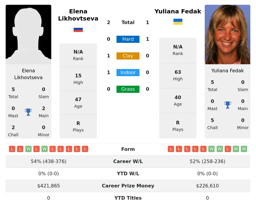 Likhovtseva Fedak H2h Summary Stats 19th April 2024