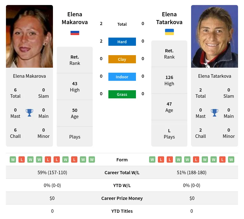 Makarova Tatarkova H2h Summary Stats 2nd July 2024