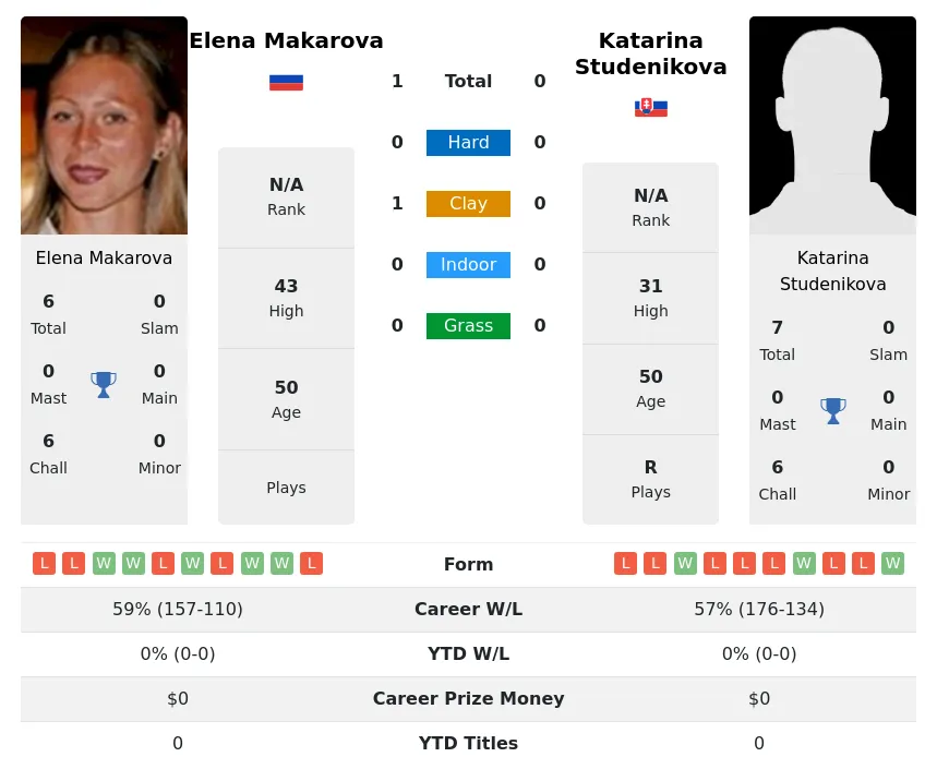 Studenikova Makarova H2h Summary Stats 28th June 2024