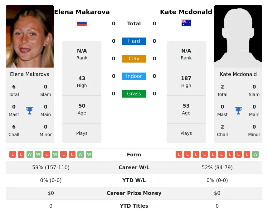 Makarova Mcdonald H2h Summary Stats 1st July 2024