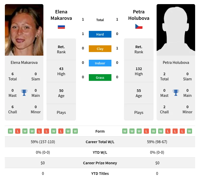 Holubova Makarova H2h Summary Stats 30th June 2024