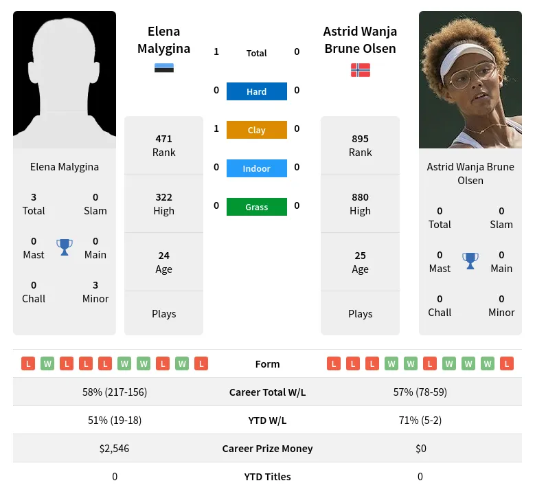 Malygina Olsen H2h Summary Stats 19th April 2024