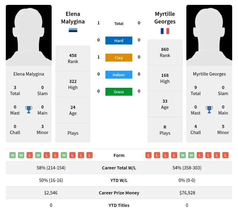 Malygina Georges H2h Summary Stats 20th April 2024