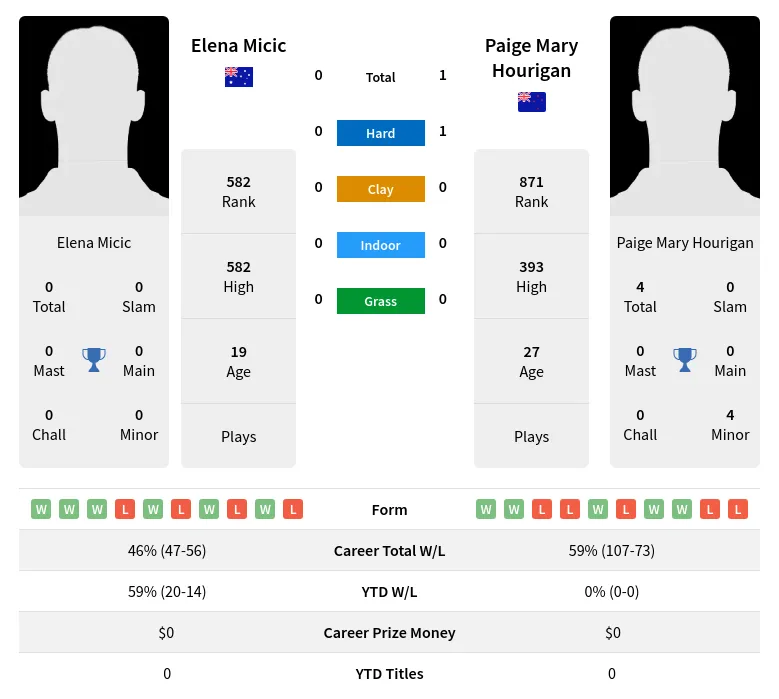 Hourigan Micic H2h Summary Stats 23rd April 2024