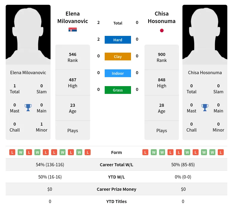 Milovanovic Hosonuma H2h Summary Stats 19th April 2024