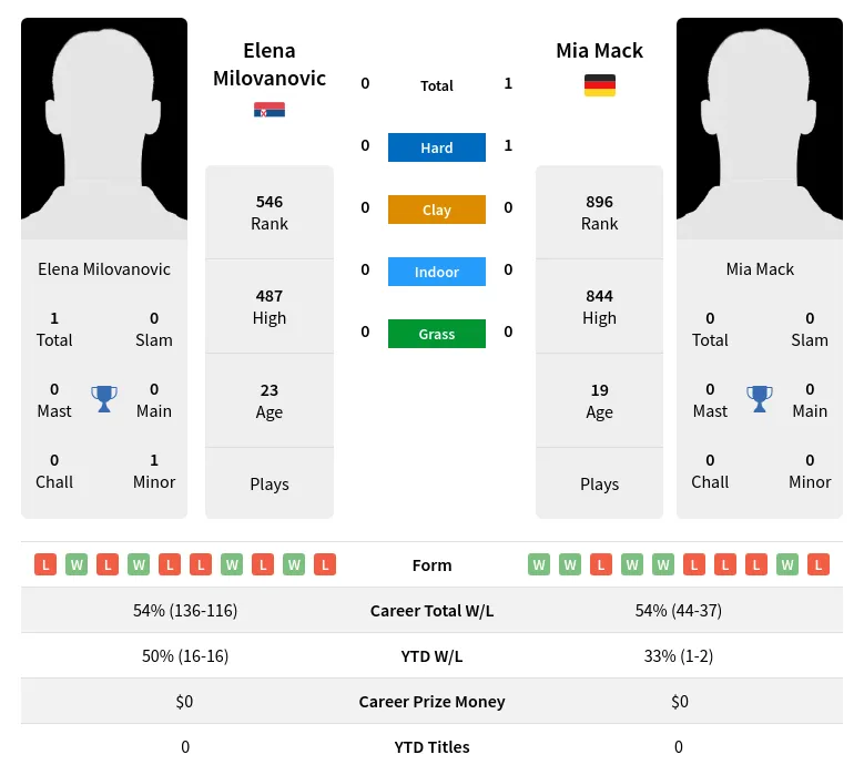 Mack Milovanovic H2h Summary Stats 19th April 2024