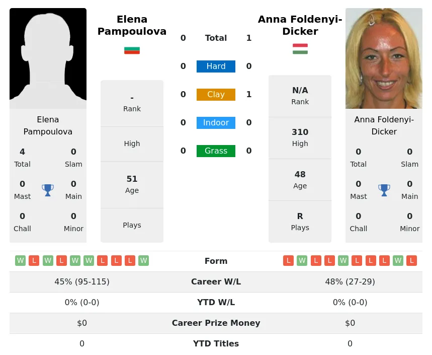 Foldenyi-Dicker Pampoulova H2h Summary Stats 30th June 2024