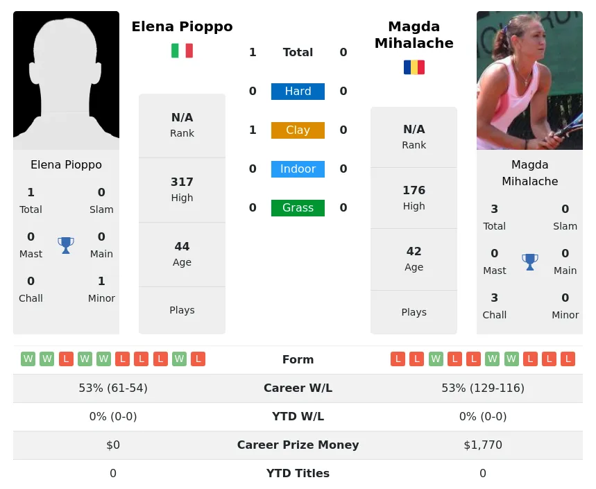Pioppo Mihalache H2h Summary Stats 2nd July 2024
