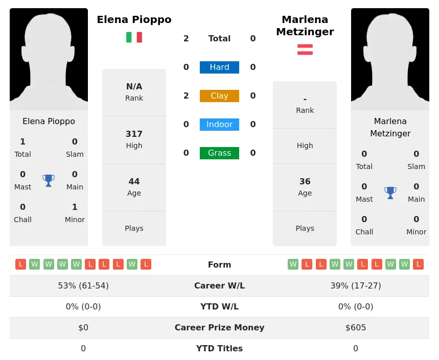 Pioppo Metzinger H2h Summary Stats 4th July 2024