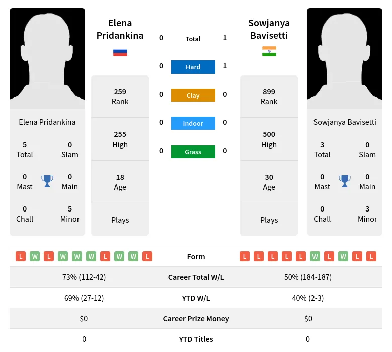 Bavisetti Pridankina H2h Summary Stats 17th April 2024