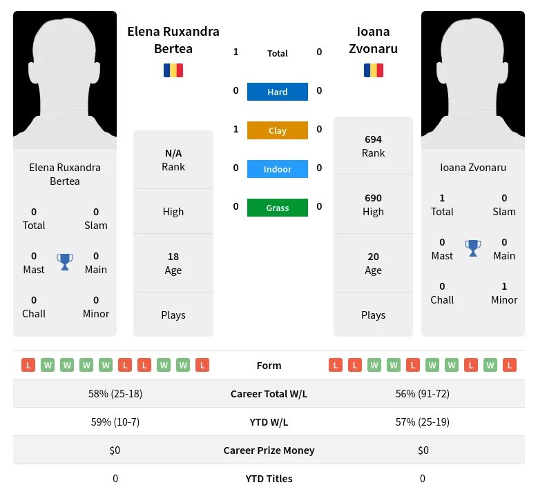 Bertea Zvonaru H2h Summary Stats 3rd July 2024