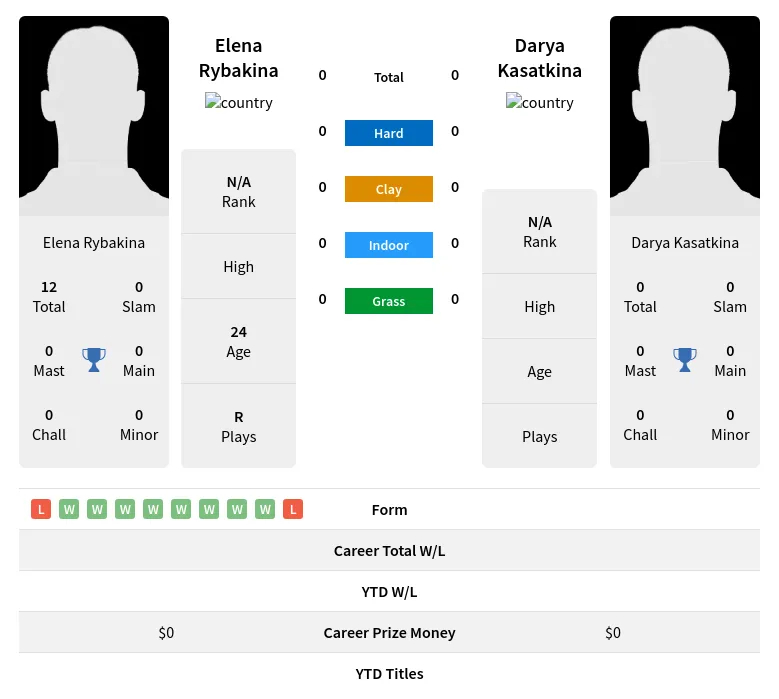 Kasatkina Rybakina H2h Summary Stats 19th April 2024