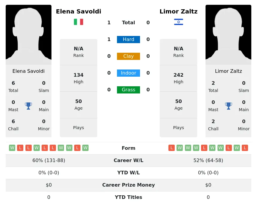 Savoldi Zaltz H2h Summary Stats 2nd July 2024