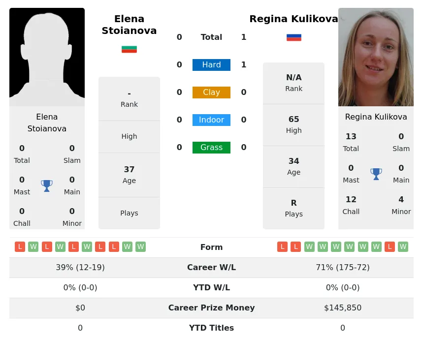 Kulikova Stoianova H2h Summary Stats 29th June 2024