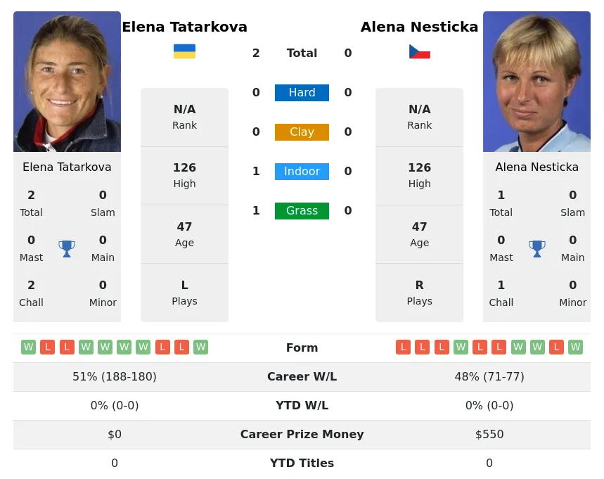 Tatarkova Nesticka H2h Summary Stats 1st July 2024