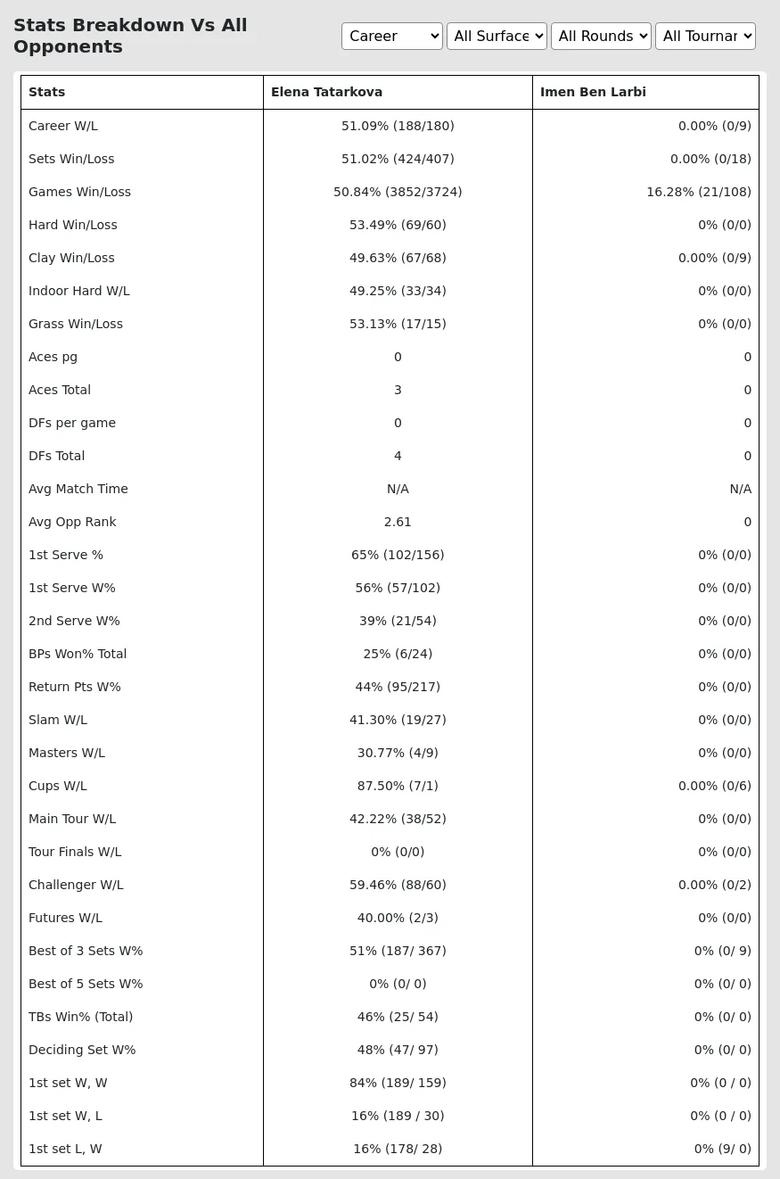 Elena Tatarkova Imen Ben Larbi Prediction Stats 