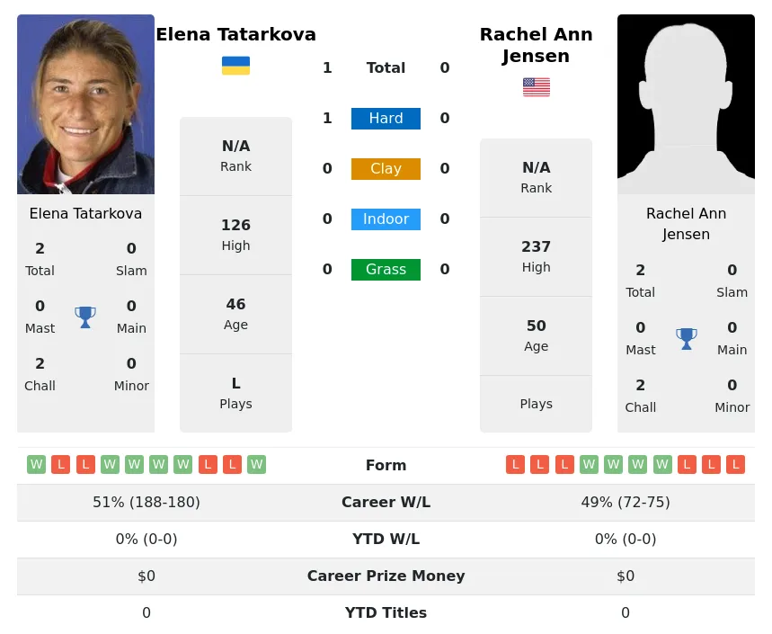 Tatarkova Jensen H2h Summary Stats 2nd July 2024