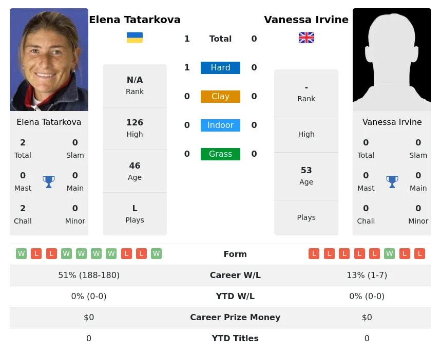 Tatarkova Irvine H2h Summary Stats 2nd July 2024