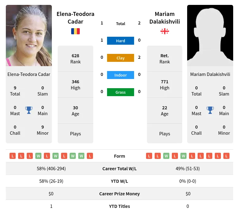 Dalakishvili Cadar H2h Summary Stats 23rd April 2024