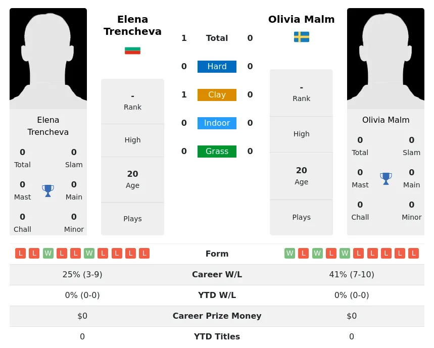 Trencheva Malm H2h Summary Stats 24th April 2024