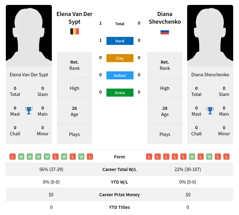 Sypt Shevchenko H2h Summary Stats 23rd April 2024