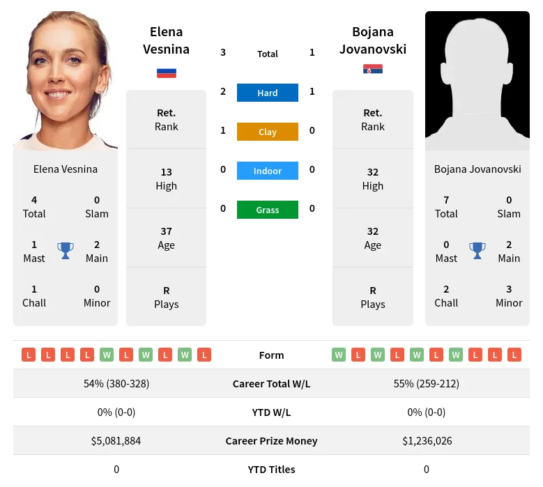 Jovanovski Vesnina H2h Summary Stats 17th June 2024