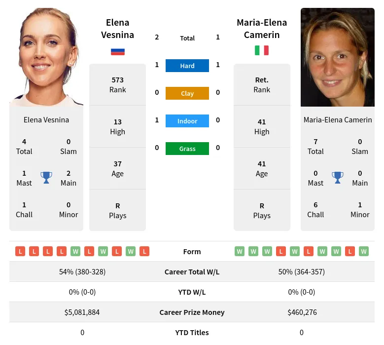 Vesnina Camerin H2h Summary Stats 1st June 2024