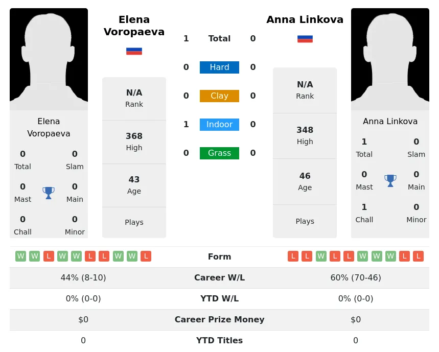 Voropaeva Linkova H2h Summary Stats 30th June 2024