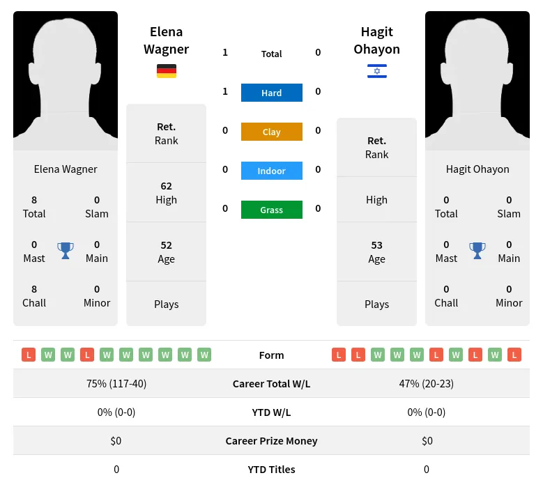 Wagner Ohayon H2h Summary Stats 3rd July 2024