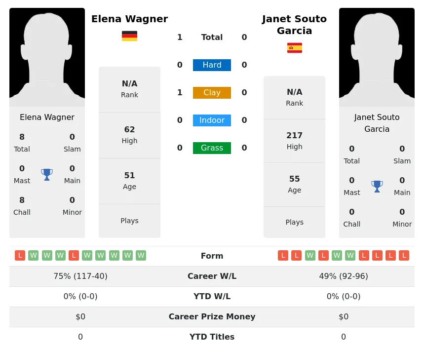 Wagner Garcia H2h Summary Stats 1st July 2024