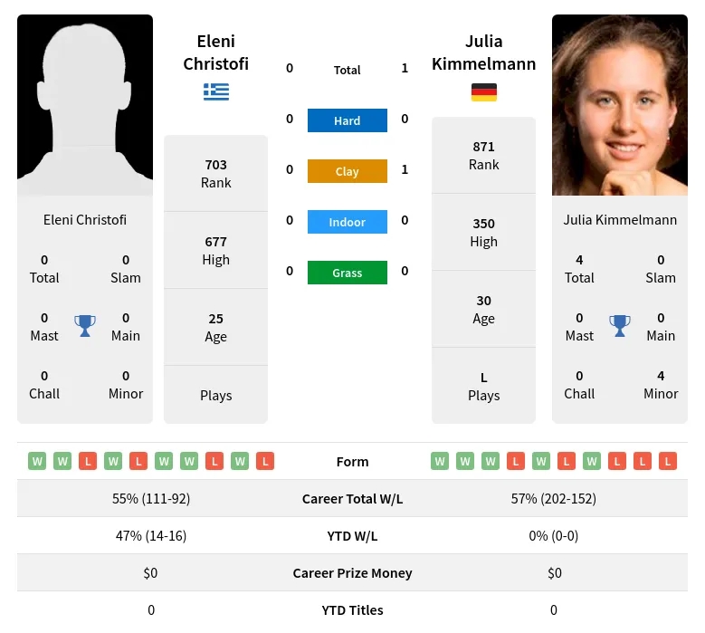 Christofi Kimmelmann H2h Summary Stats 19th April 2024