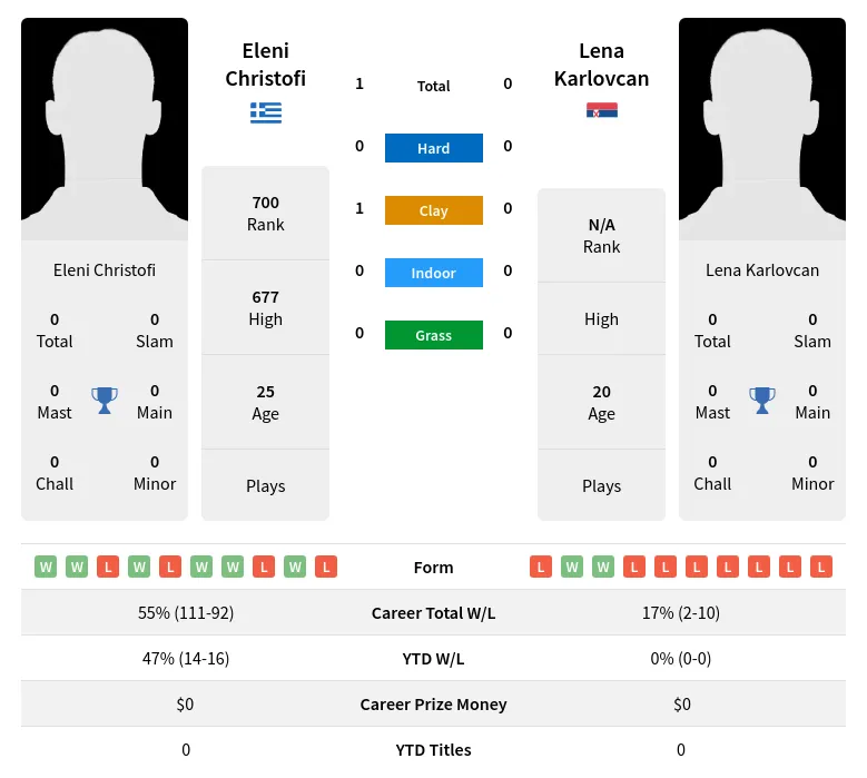 Christofi Karlovcan H2h Summary Stats 2nd July 2024