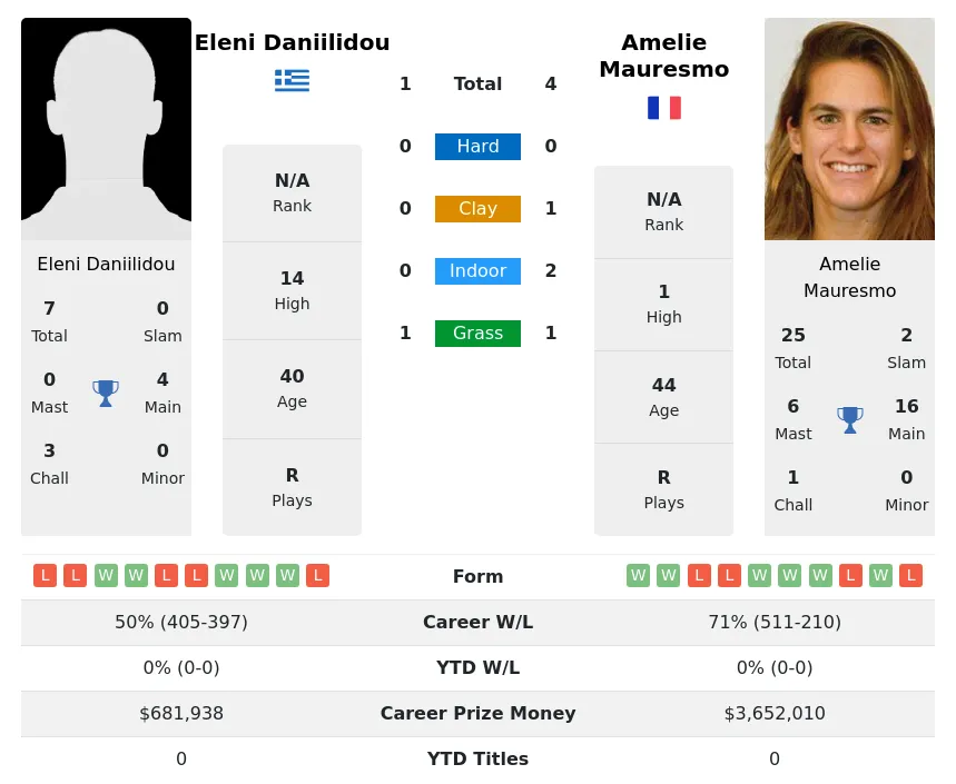 Mauresmo Daniilidou H2h Summary Stats 19th April 2024