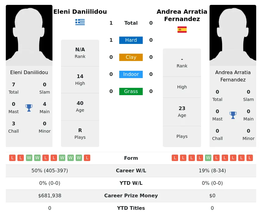 Daniilidou Fernandez H2h Summary Stats 19th April 2024