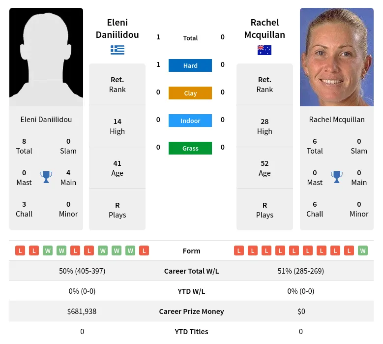 Daniilidou Mcquillan H2h Summary Stats 19th April 2024