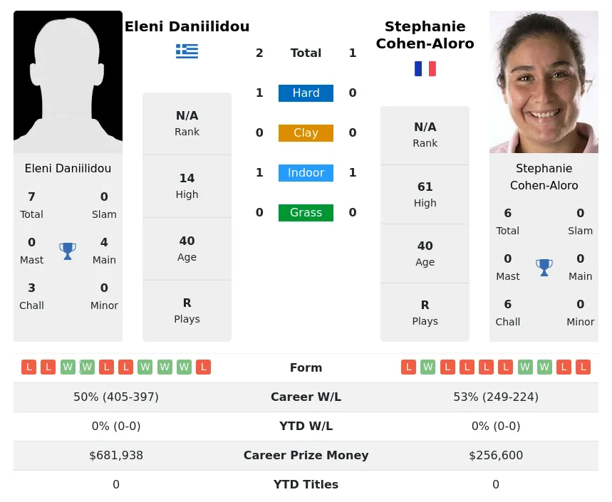 Daniilidou Cohen-Aloro H2h Summary Stats 26th June 2024