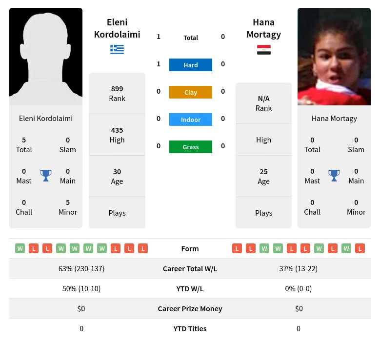 Kordolaimi Mortagy H2h Summary Stats 19th April 2024