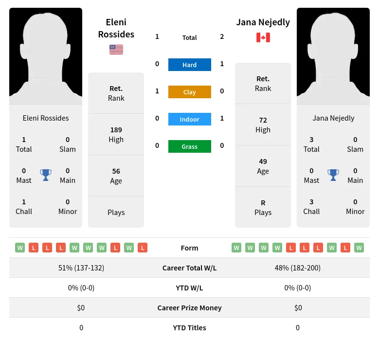 Rossides Nejedly H2h Summary Stats 4th July 2024