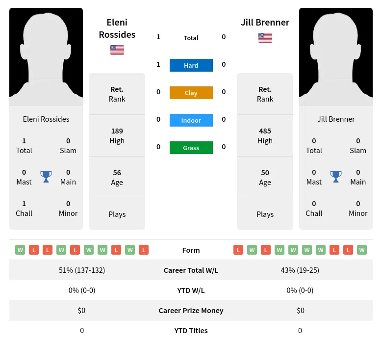 Rossides Brenner H2h Summary Stats 2nd July 2024