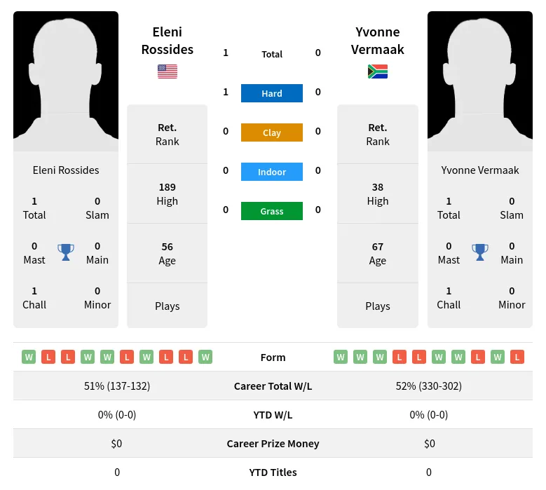 Rossides Vermaak H2h Summary Stats 3rd July 2024