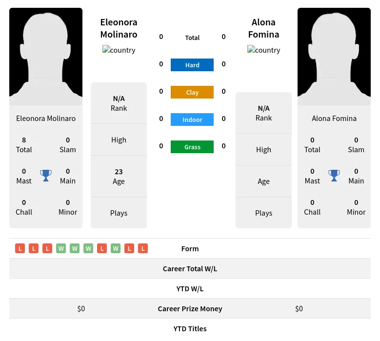 Molinaro Fomina H2h Summary Stats 18th April 2024