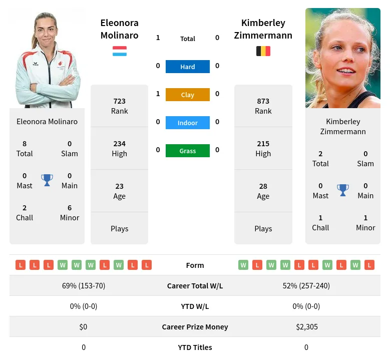 Molinaro Zimmermann H2h Summary Stats 23rd April 2024