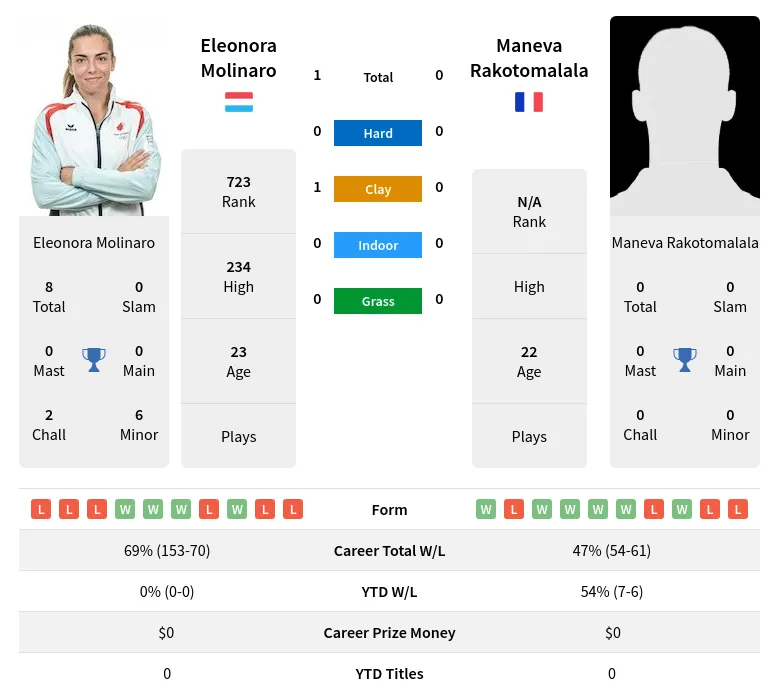 Molinaro Rakotomalala H2h Summary Stats 19th April 2024