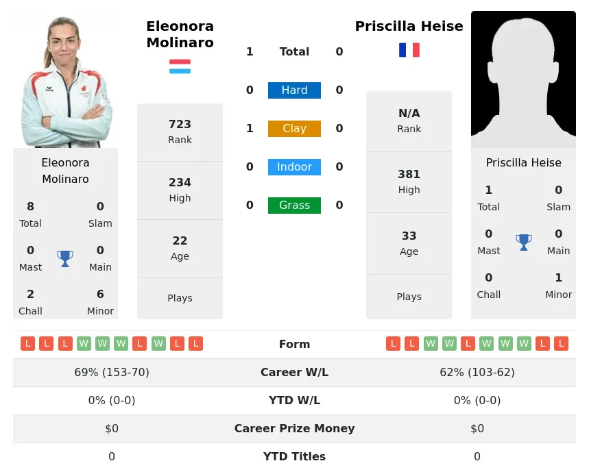 Heise Molinaro H2h Summary Stats 28th March 2024