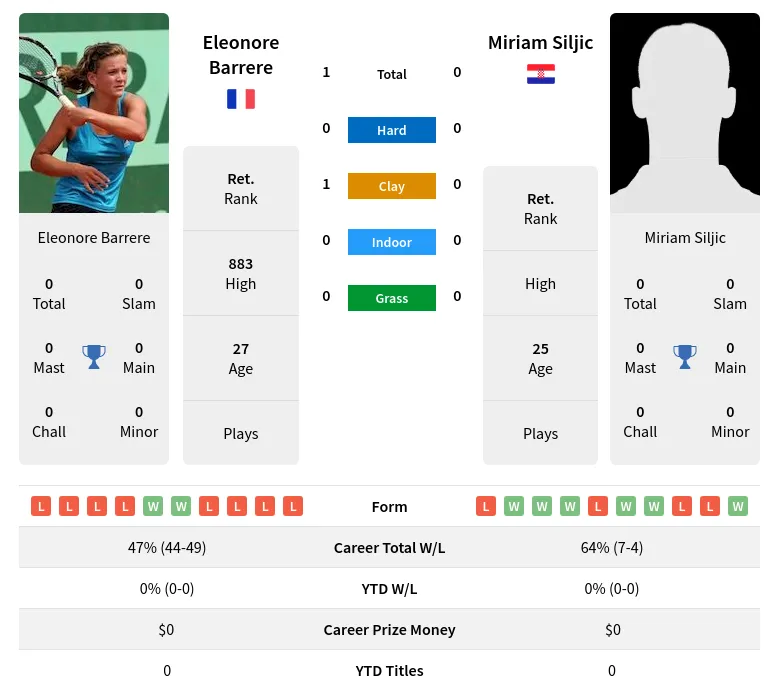 Barrere Siljic H2h Summary Stats 30th June 2024