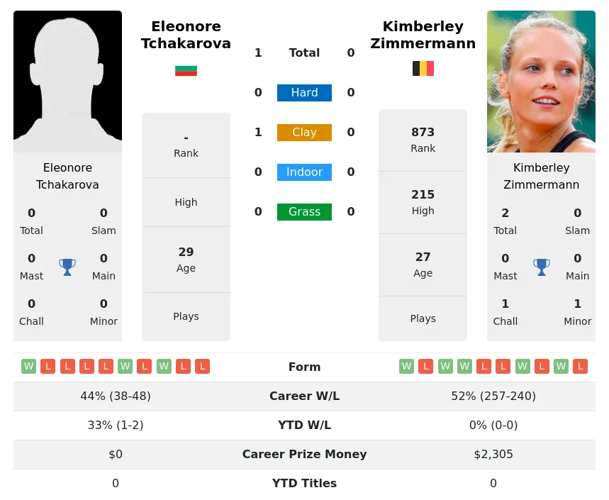 Tchakarova Zimmermann H2h Summary Stats 23rd April 2024