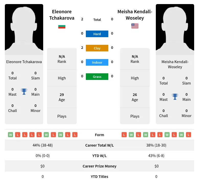 Tchakarova Kendall-Woseley H2h Summary Stats 19th April 2024