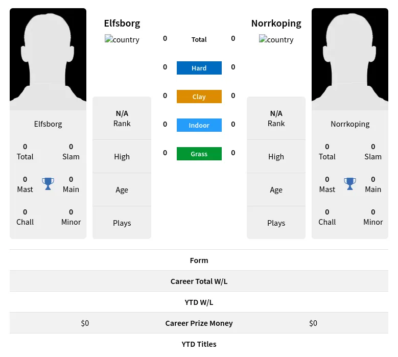 Elfsborg Norrkoping H2h Summary Stats 19th April 2024