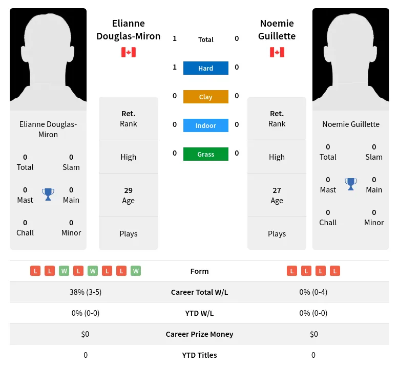 Douglas-Miron Guillette H2h Summary Stats 3rd July 2024
