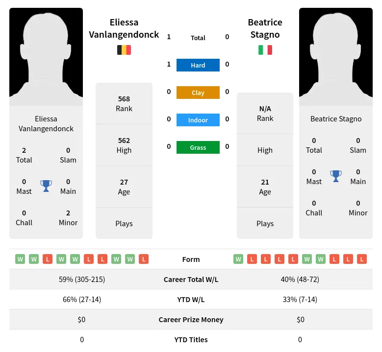 Vanlangendonck Stagno H2h Summary Stats 3rd July 2024